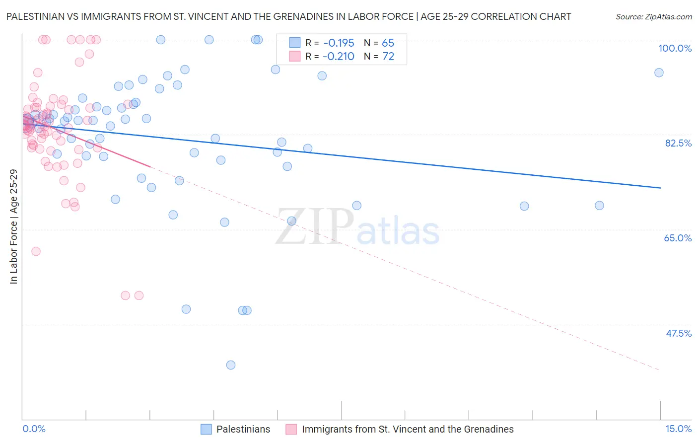 Palestinian vs Immigrants from St. Vincent and the Grenadines In Labor Force | Age 25-29