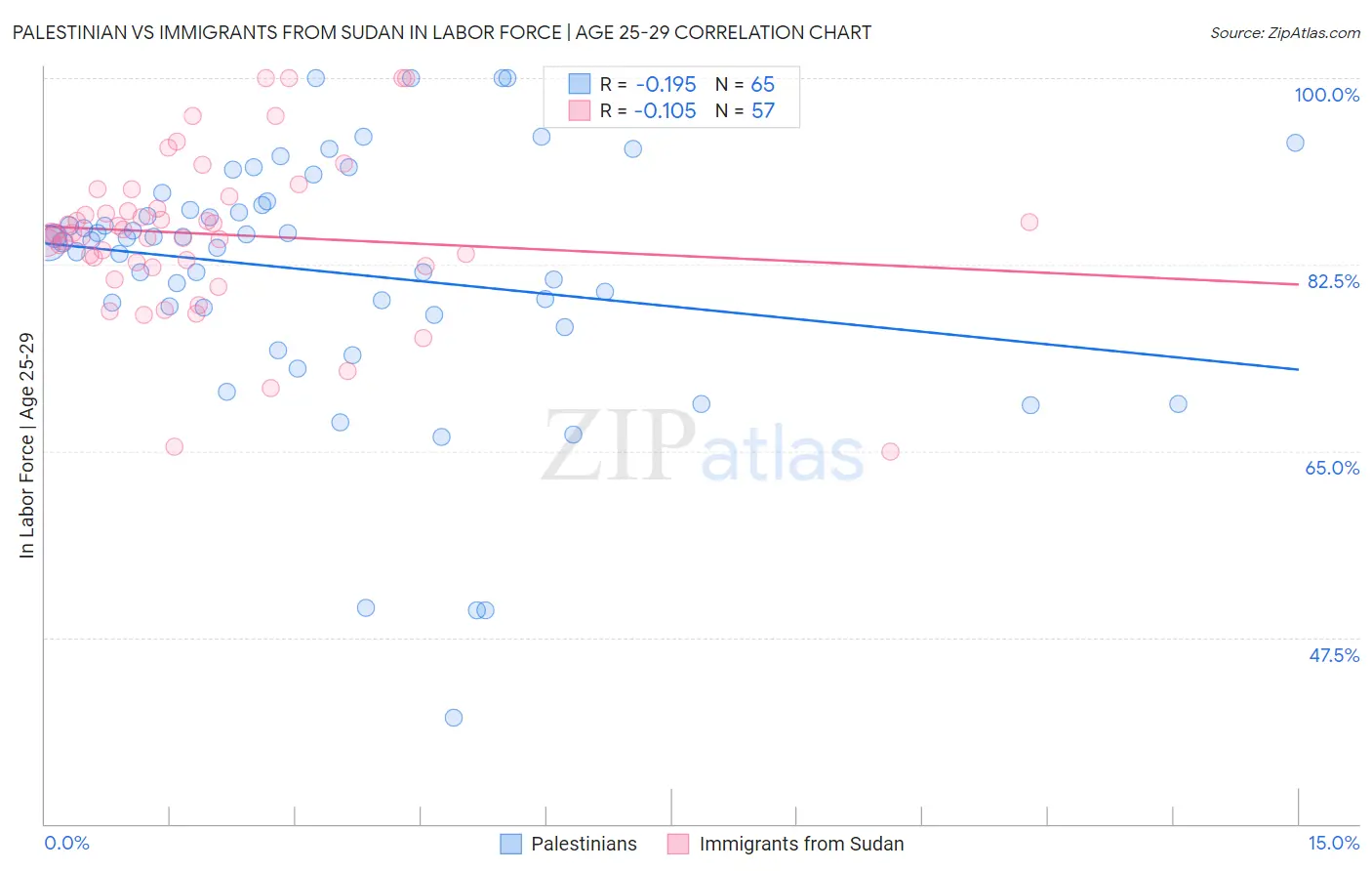 Palestinian vs Immigrants from Sudan In Labor Force | Age 25-29