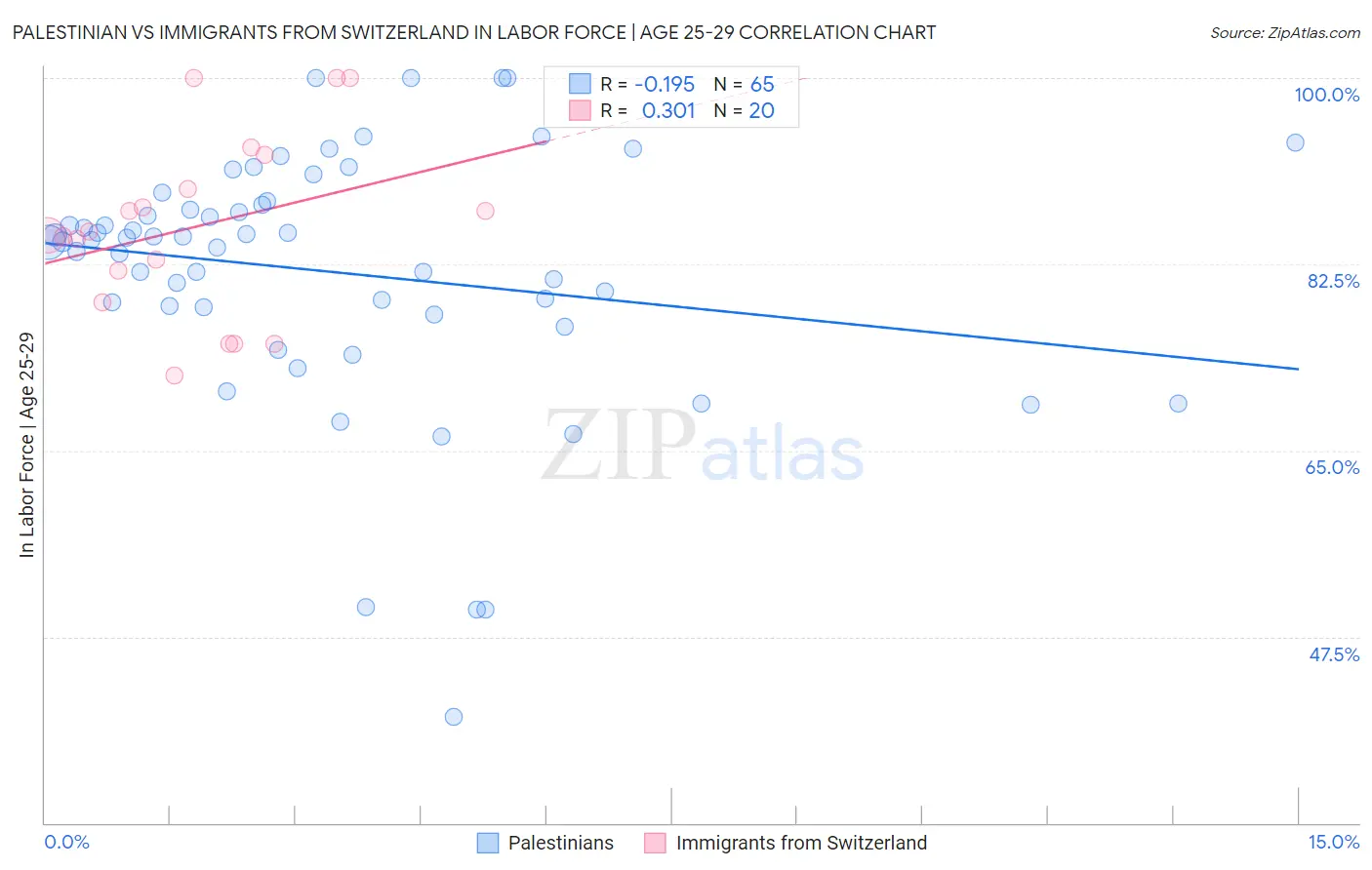 Palestinian vs Immigrants from Switzerland In Labor Force | Age 25-29