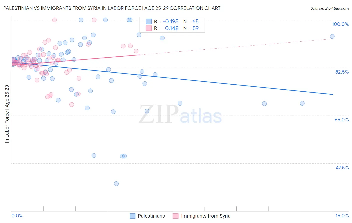 Palestinian vs Immigrants from Syria In Labor Force | Age 25-29