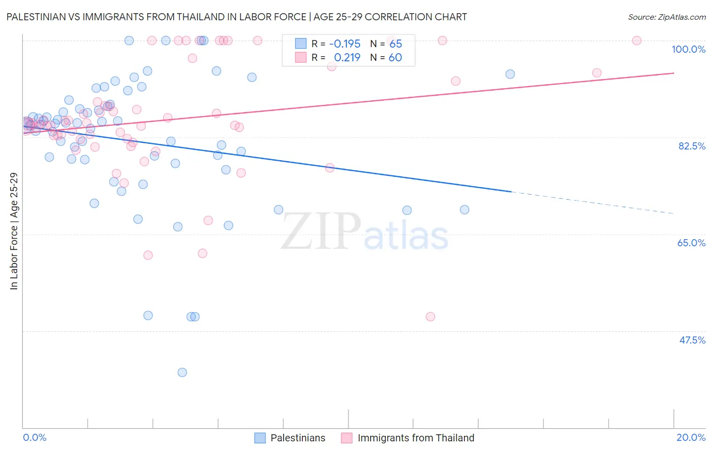 Palestinian vs Immigrants from Thailand In Labor Force | Age 25-29