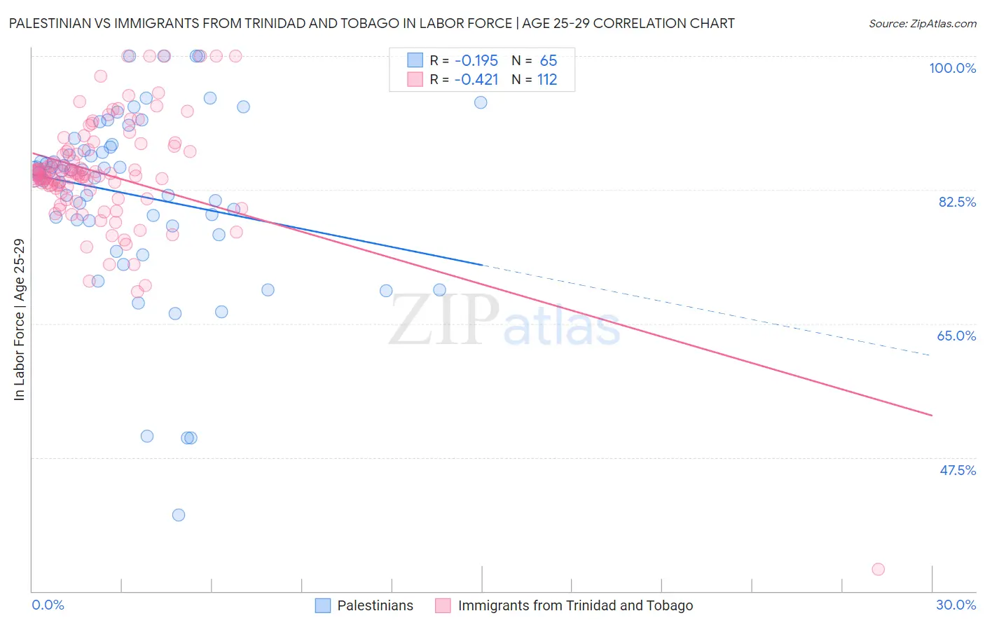 Palestinian vs Immigrants from Trinidad and Tobago In Labor Force | Age 25-29