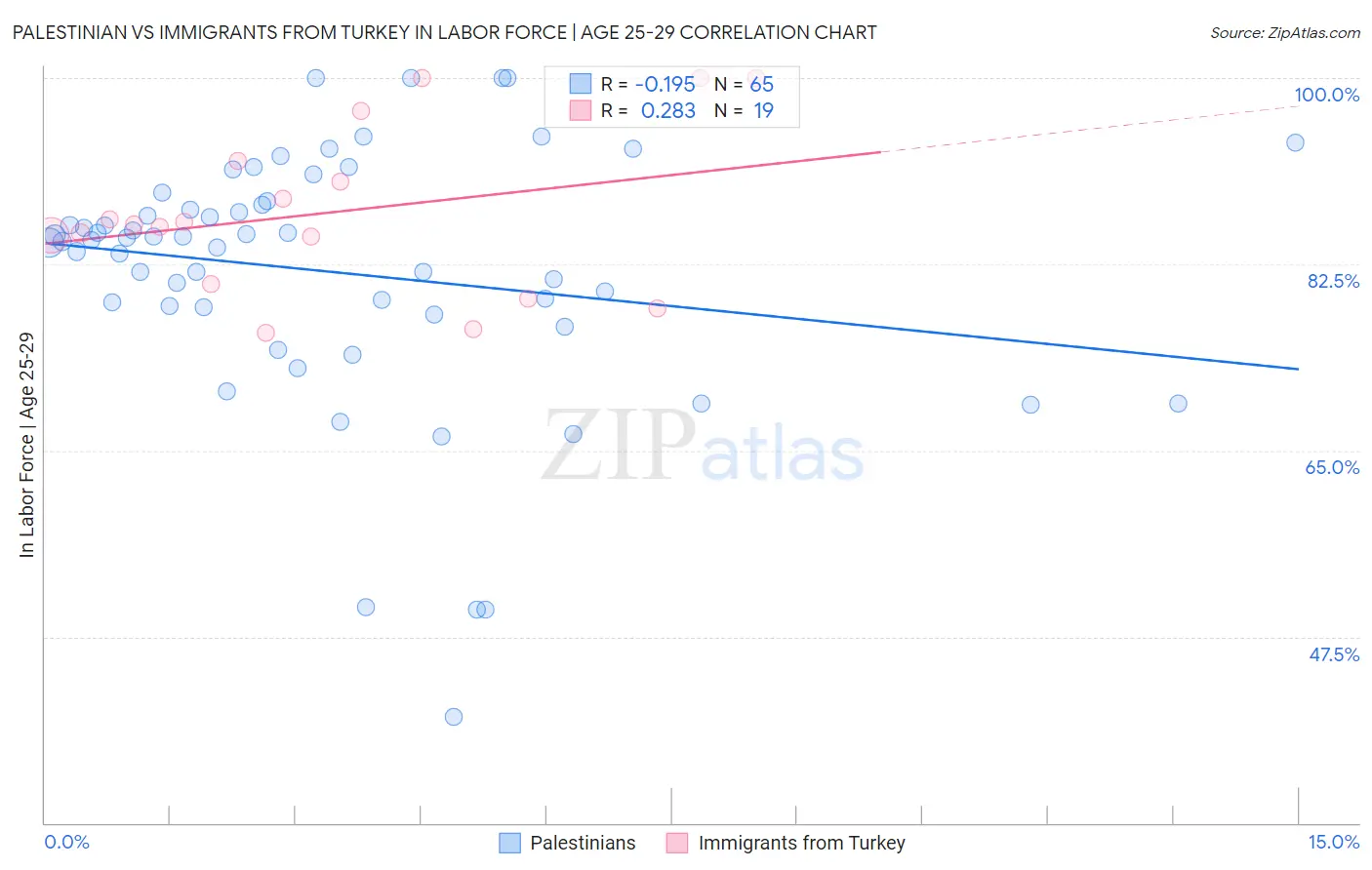 Palestinian vs Immigrants from Turkey In Labor Force | Age 25-29