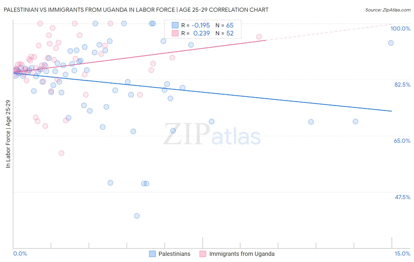 Palestinian vs Immigrants from Uganda In Labor Force | Age 25-29