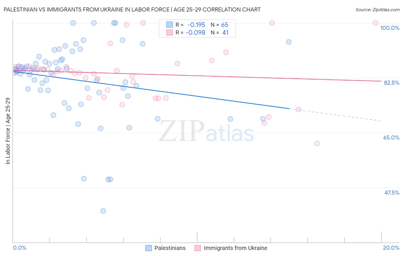 Palestinian vs Immigrants from Ukraine In Labor Force | Age 25-29