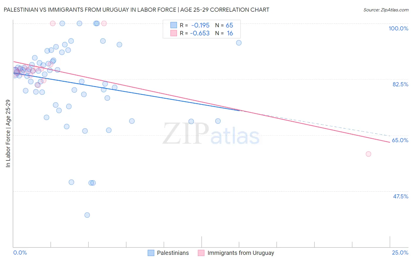 Palestinian vs Immigrants from Uruguay In Labor Force | Age 25-29