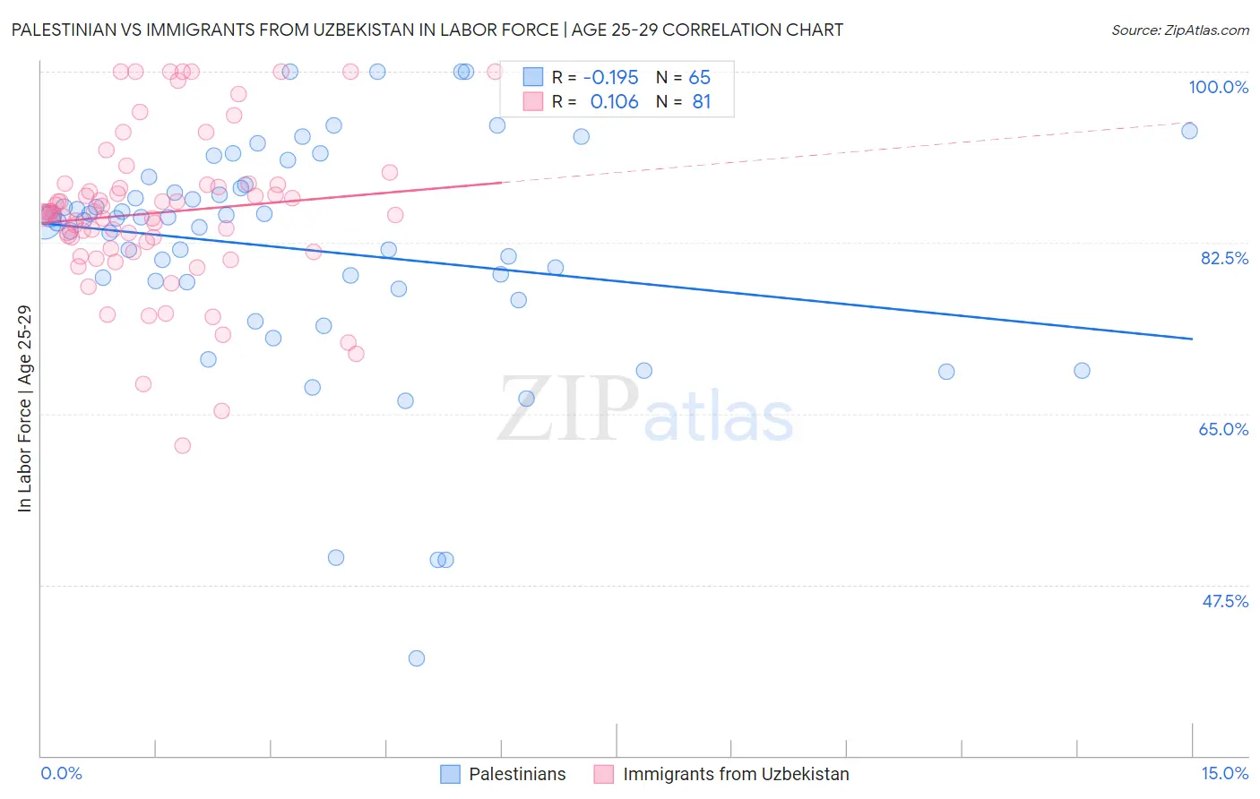 Palestinian vs Immigrants from Uzbekistan In Labor Force | Age 25-29