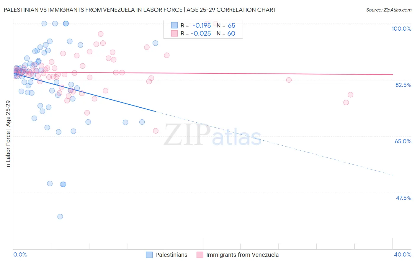 Palestinian vs Immigrants from Venezuela In Labor Force | Age 25-29