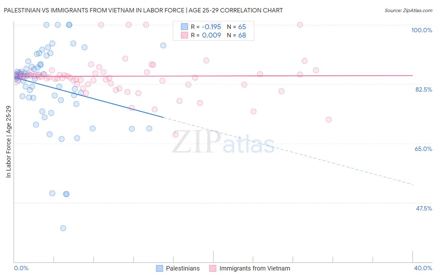 Palestinian vs Immigrants from Vietnam In Labor Force | Age 25-29