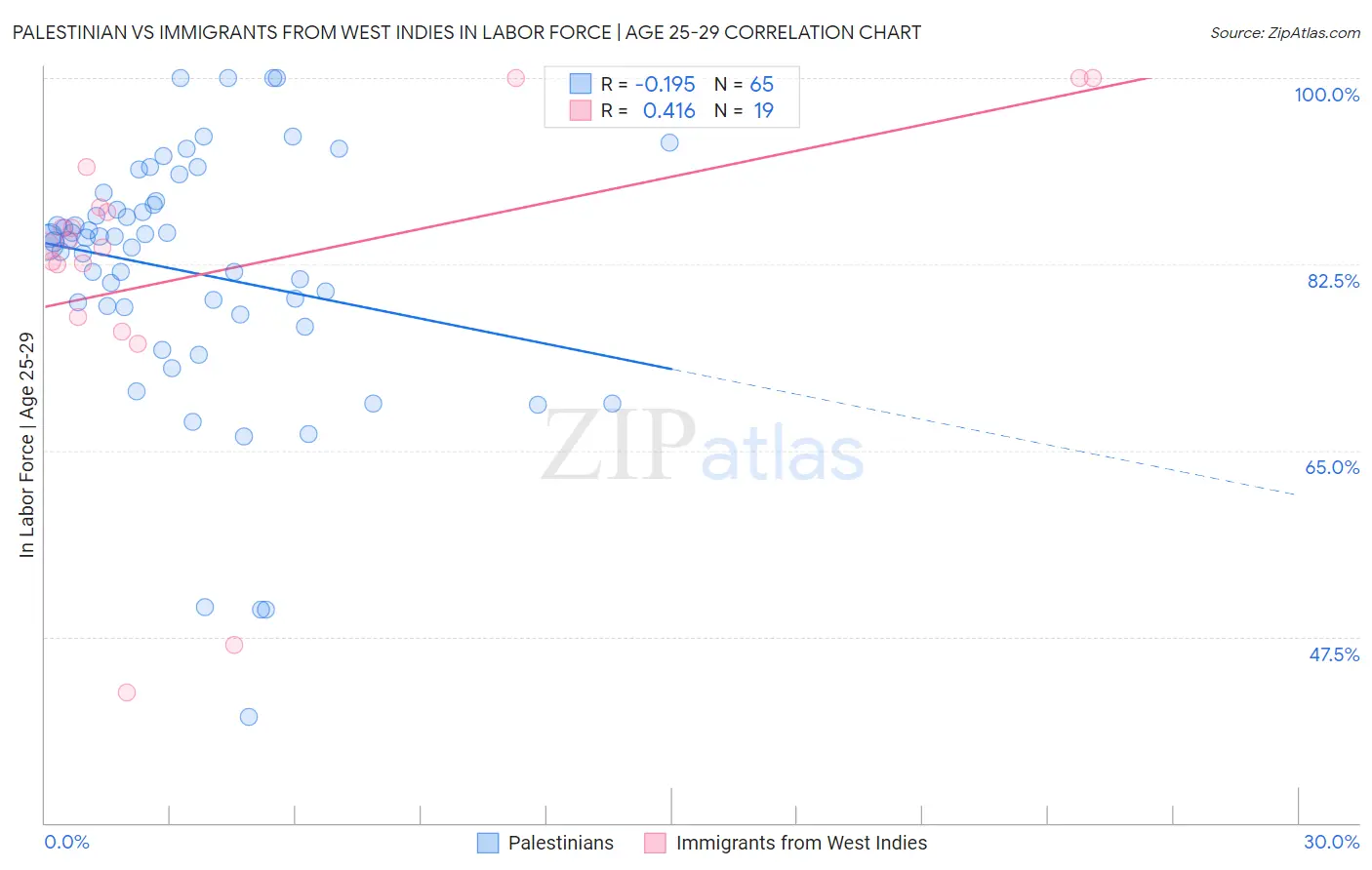 Palestinian vs Immigrants from West Indies In Labor Force | Age 25-29