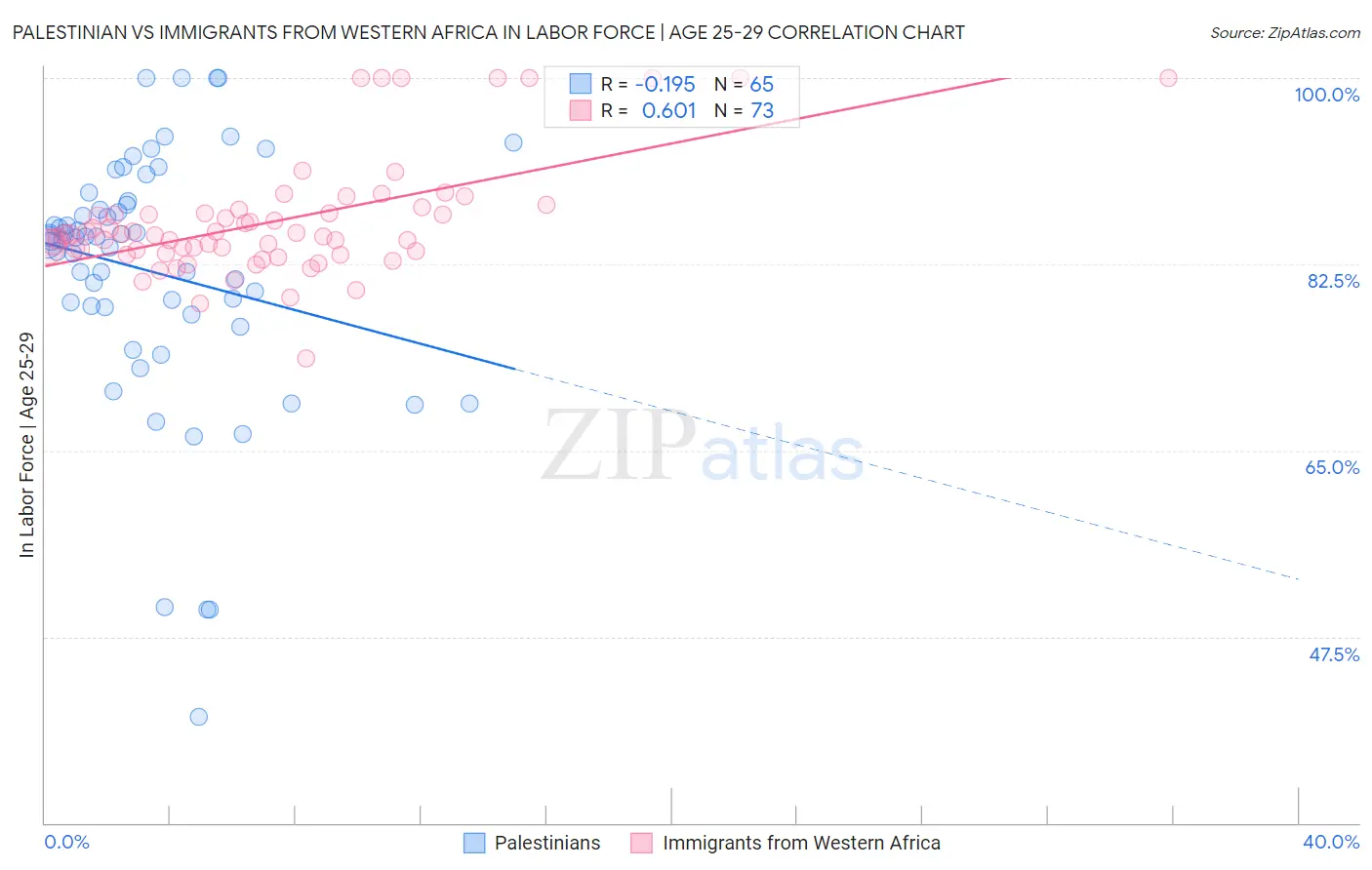 Palestinian vs Immigrants from Western Africa In Labor Force | Age 25-29