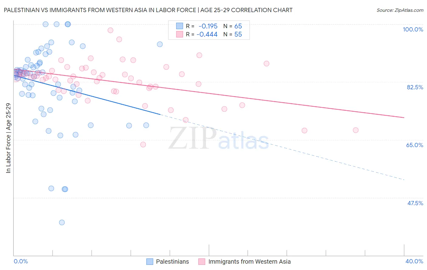 Palestinian vs Immigrants from Western Asia In Labor Force | Age 25-29