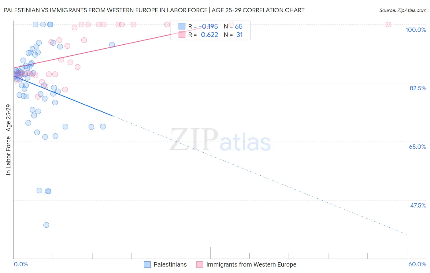 Palestinian vs Immigrants from Western Europe In Labor Force | Age 25-29