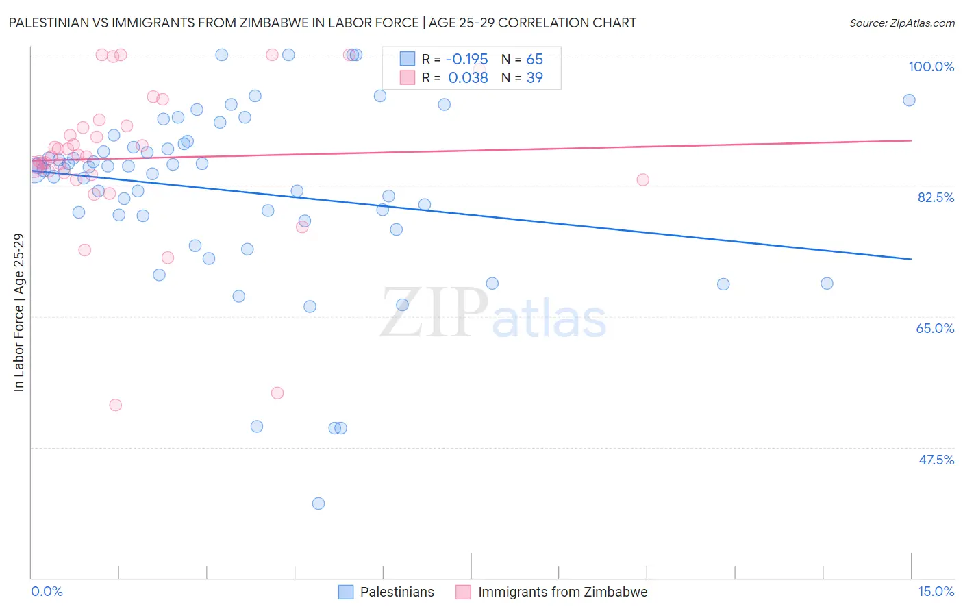 Palestinian vs Immigrants from Zimbabwe In Labor Force | Age 25-29