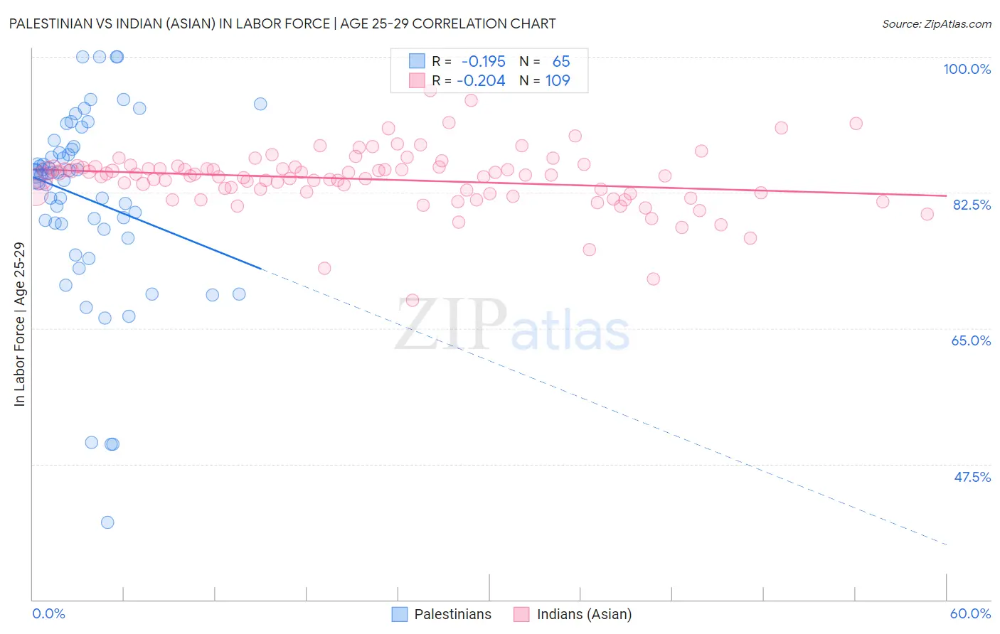 Palestinian vs Indian (Asian) In Labor Force | Age 25-29