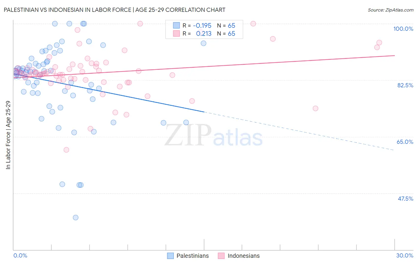 Palestinian vs Indonesian In Labor Force | Age 25-29