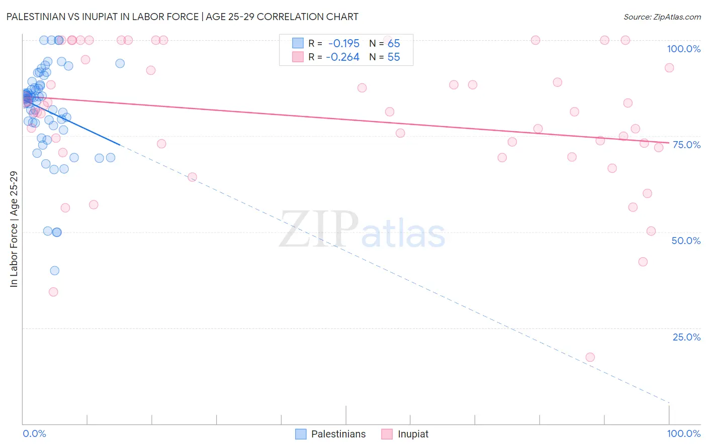 Palestinian vs Inupiat In Labor Force | Age 25-29