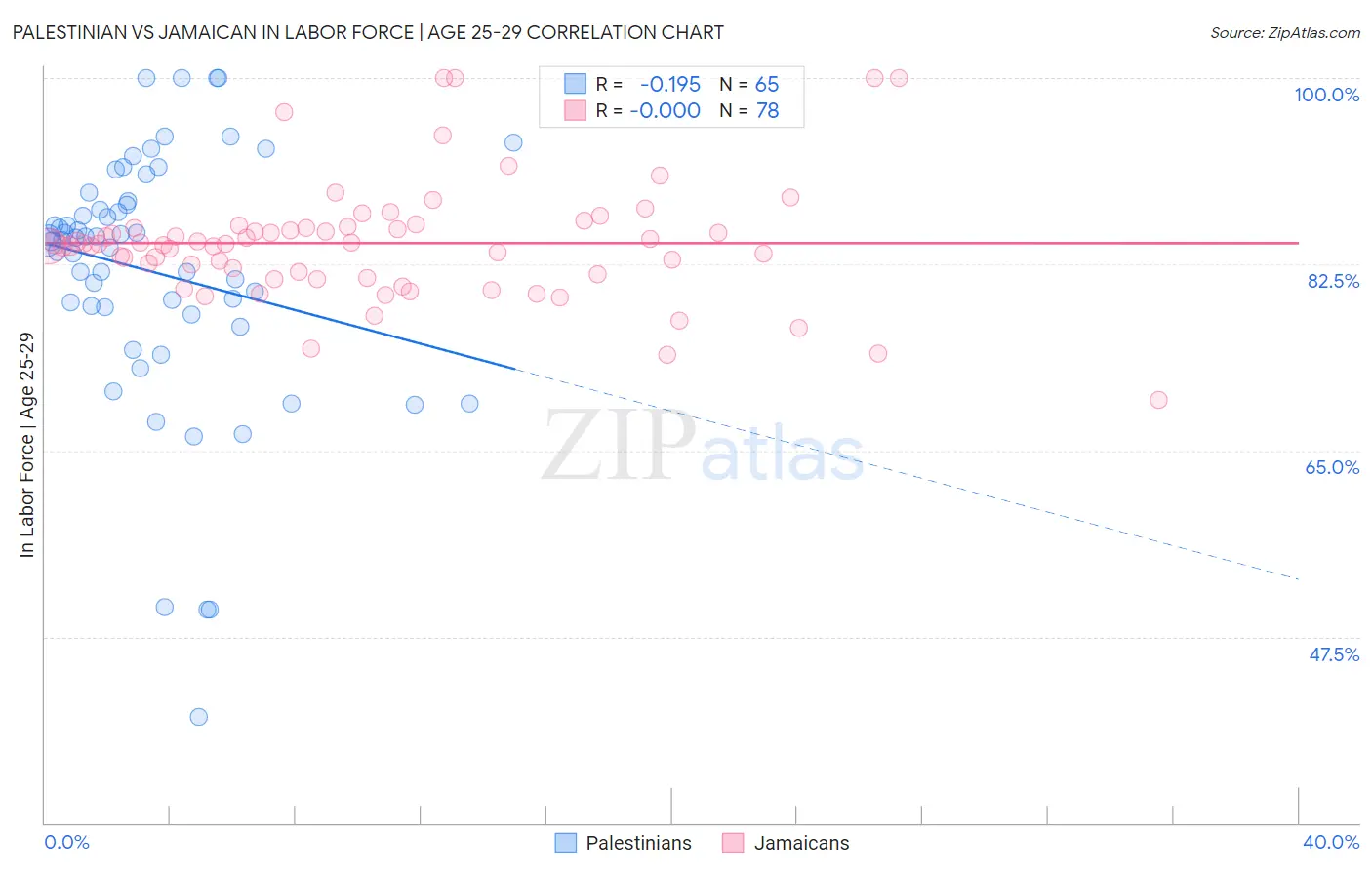 Palestinian vs Jamaican In Labor Force | Age 25-29