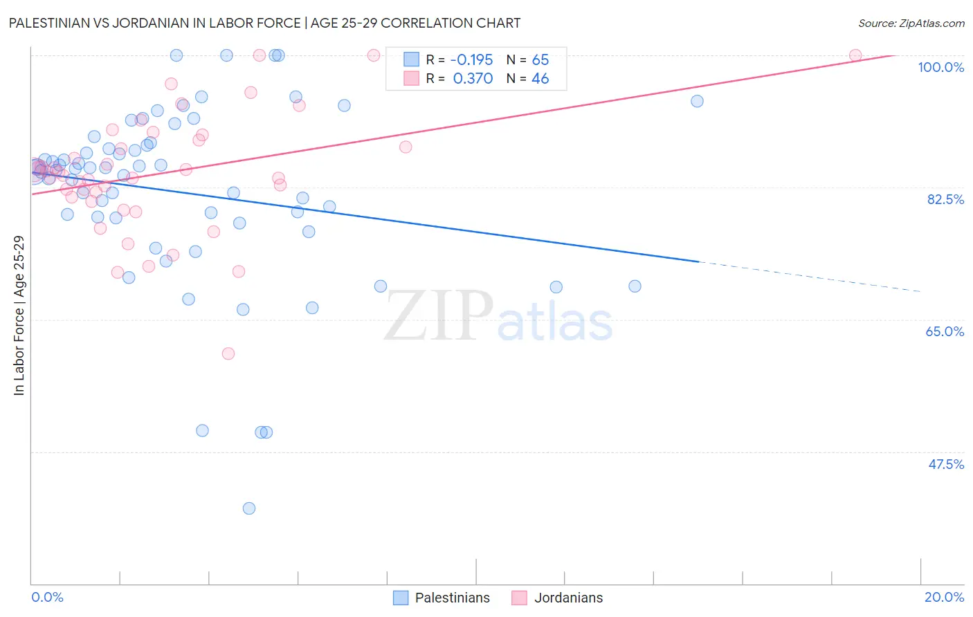 Palestinian vs Jordanian In Labor Force | Age 25-29