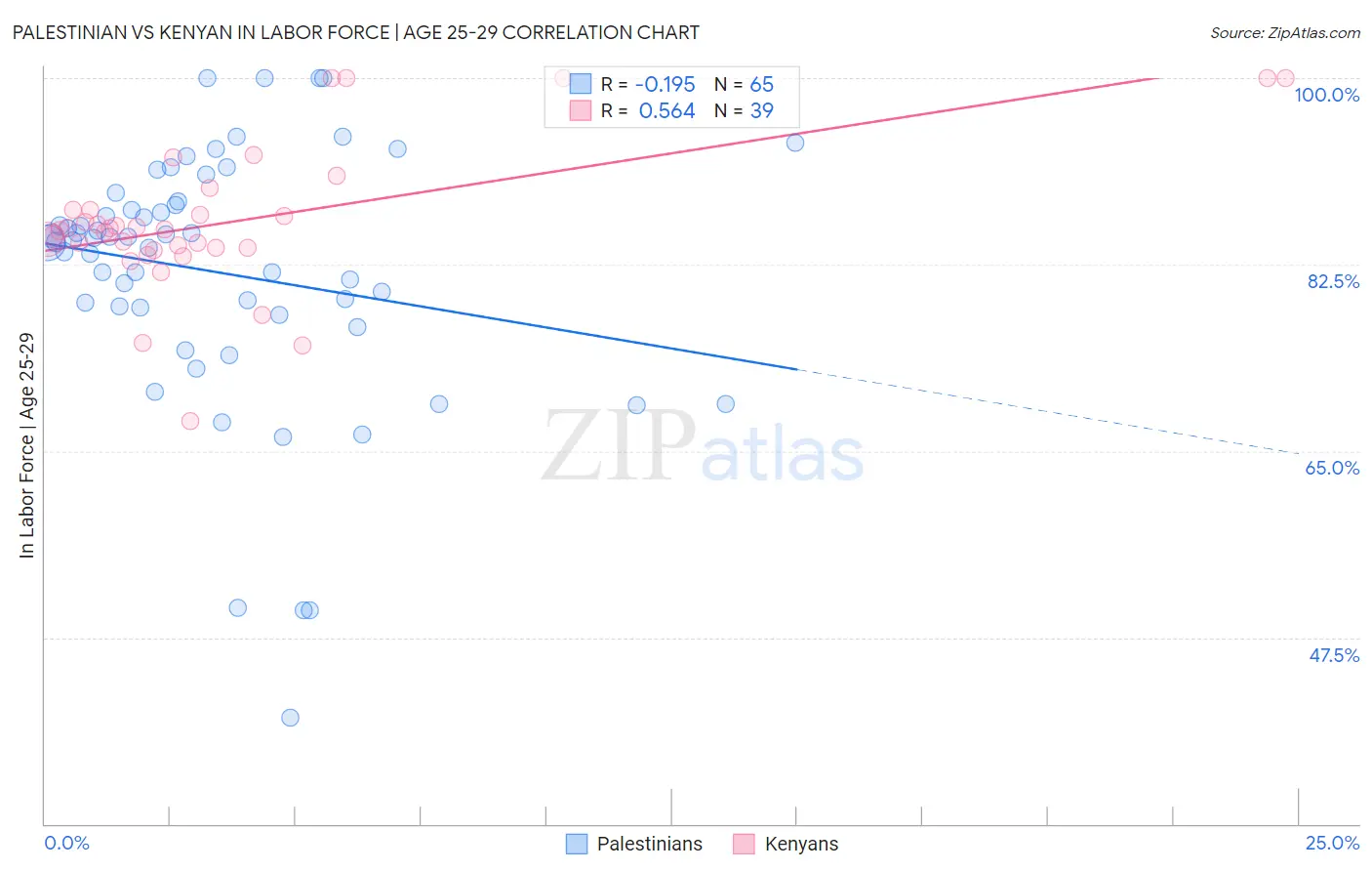 Palestinian vs Kenyan In Labor Force | Age 25-29