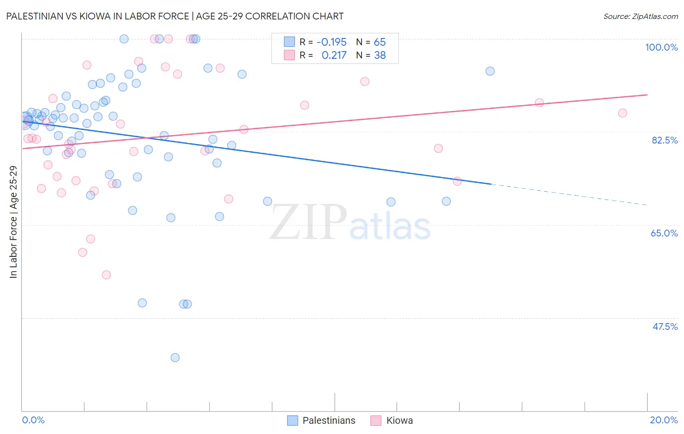 Palestinian vs Kiowa In Labor Force | Age 25-29