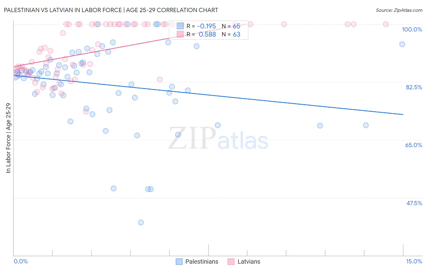 Palestinian vs Latvian In Labor Force | Age 25-29