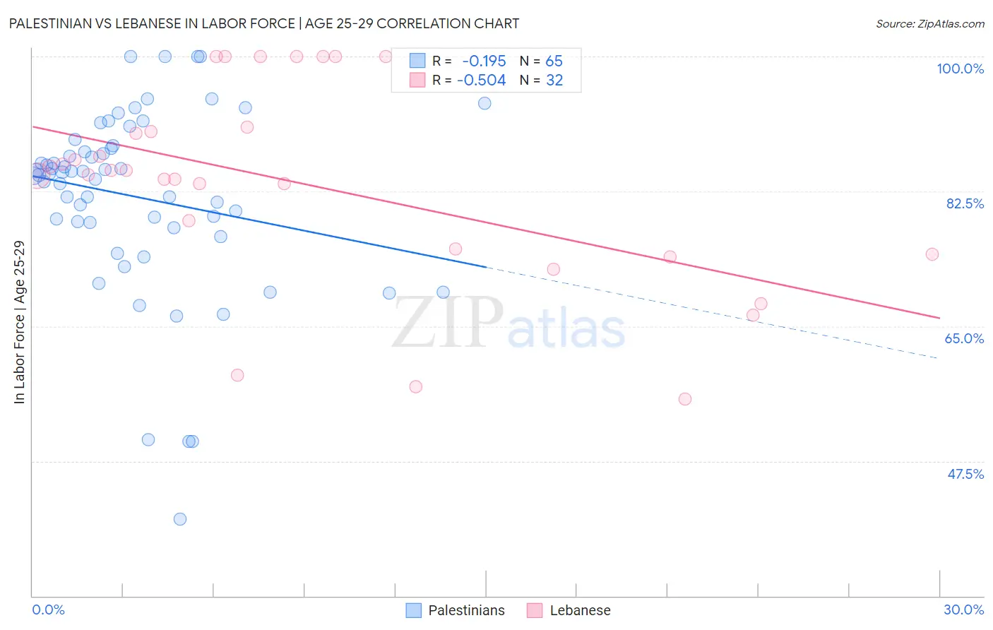 Palestinian vs Lebanese In Labor Force | Age 25-29