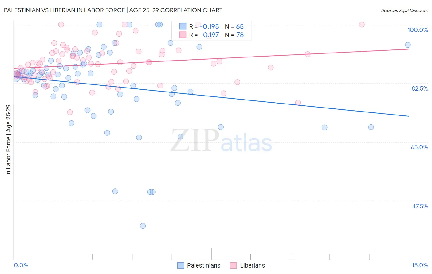 Palestinian vs Liberian In Labor Force | Age 25-29