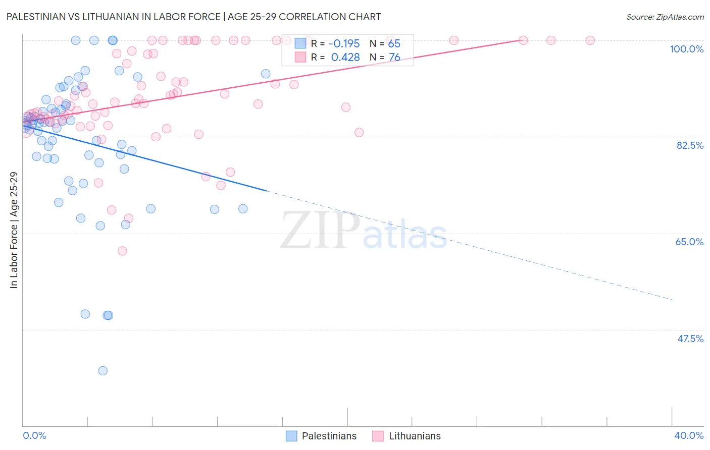 Palestinian vs Lithuanian In Labor Force | Age 25-29