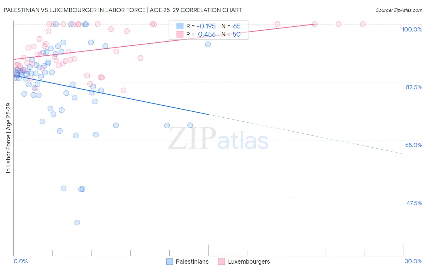 Palestinian vs Luxembourger In Labor Force | Age 25-29