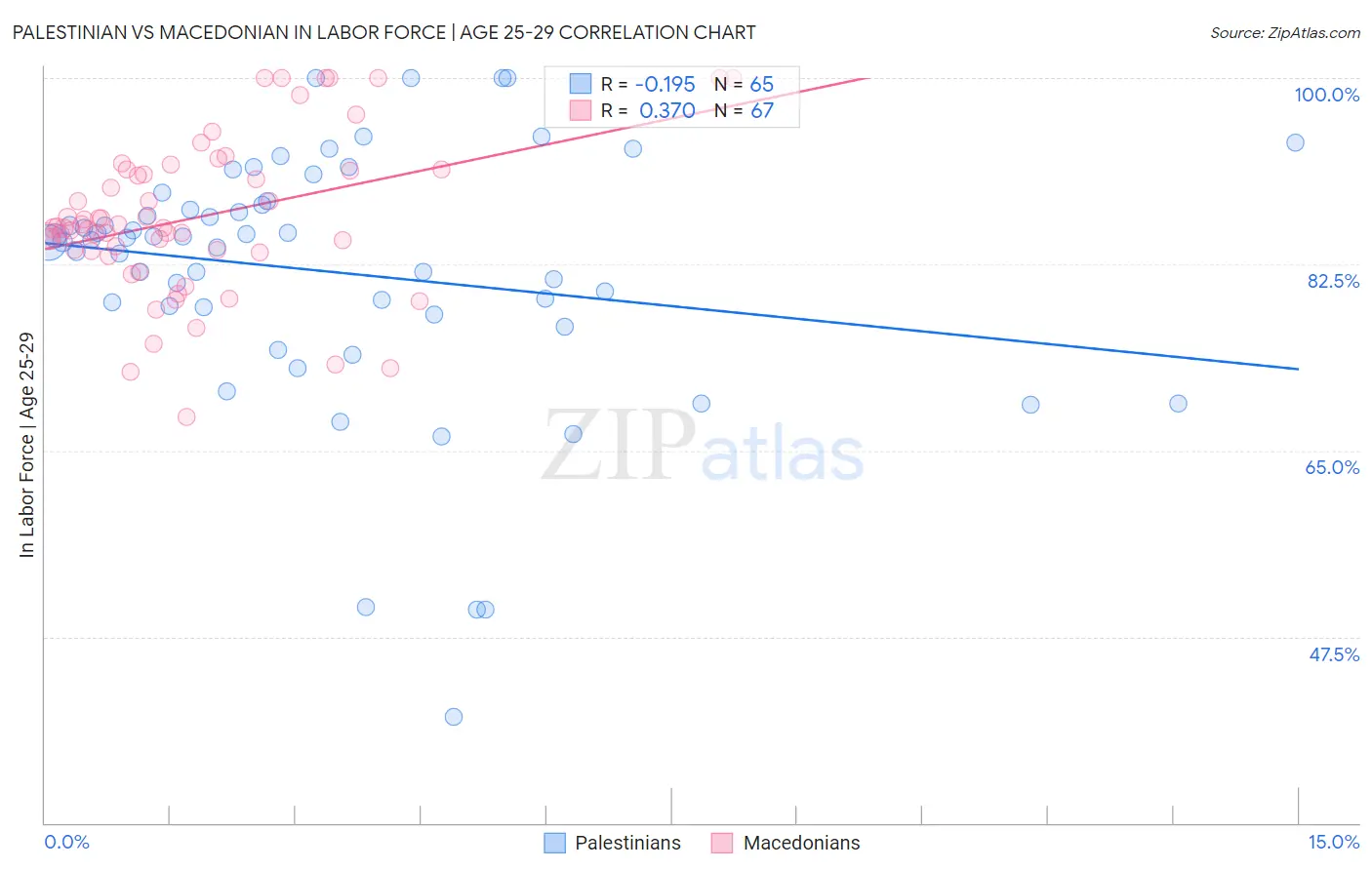 Palestinian vs Macedonian In Labor Force | Age 25-29