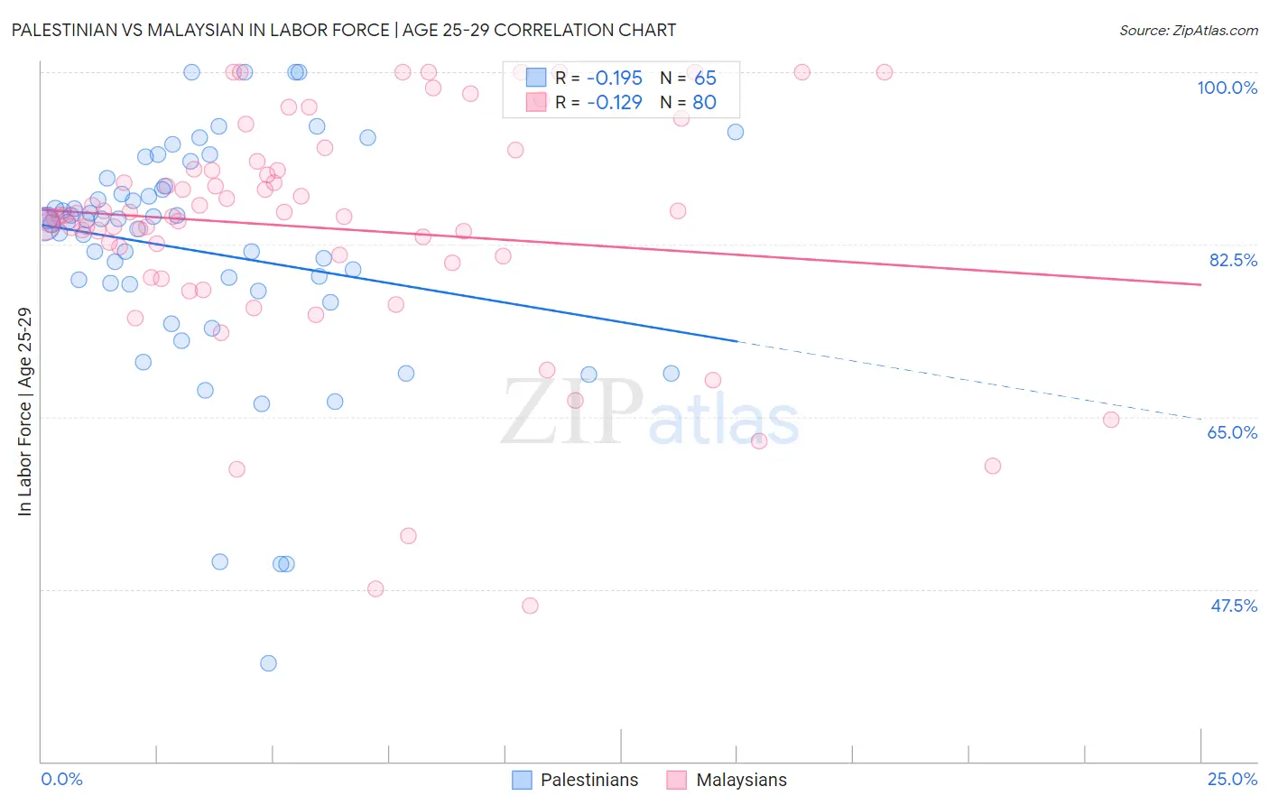Palestinian vs Malaysian In Labor Force | Age 25-29
