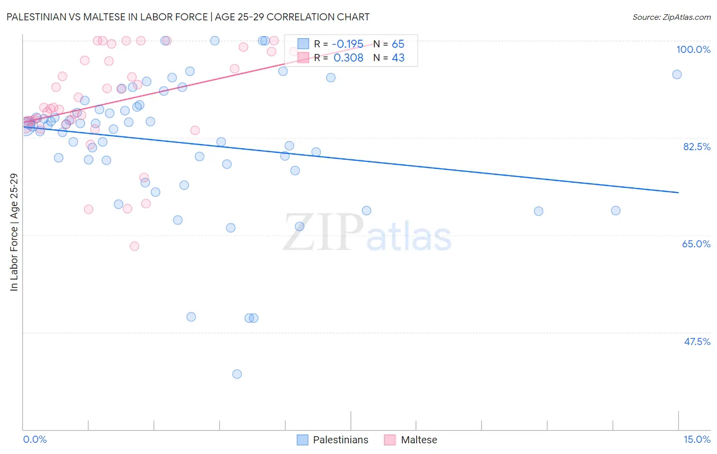 Palestinian vs Maltese In Labor Force | Age 25-29