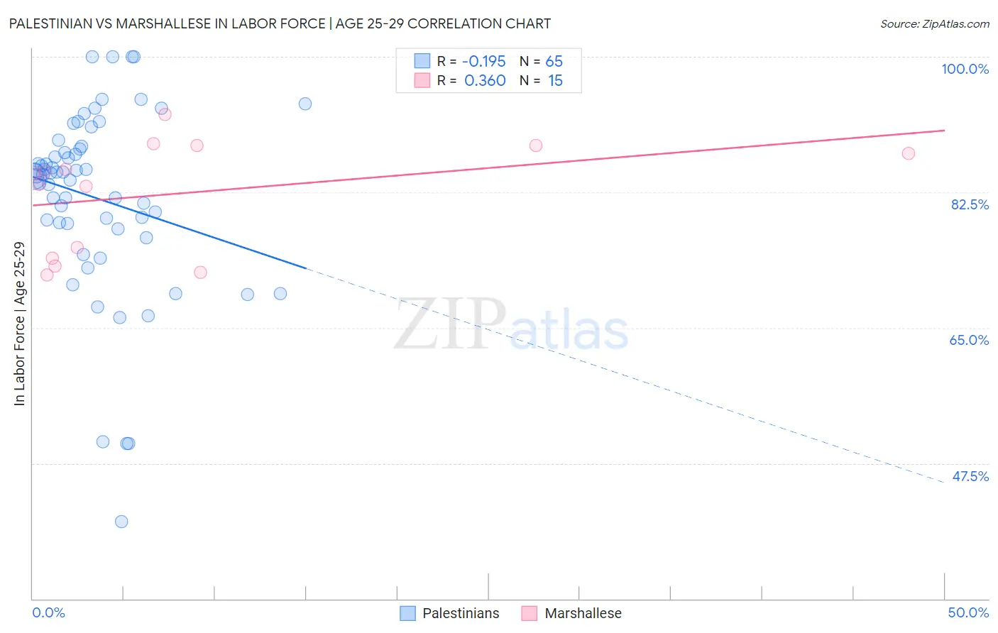 Palestinian vs Marshallese In Labor Force | Age 25-29