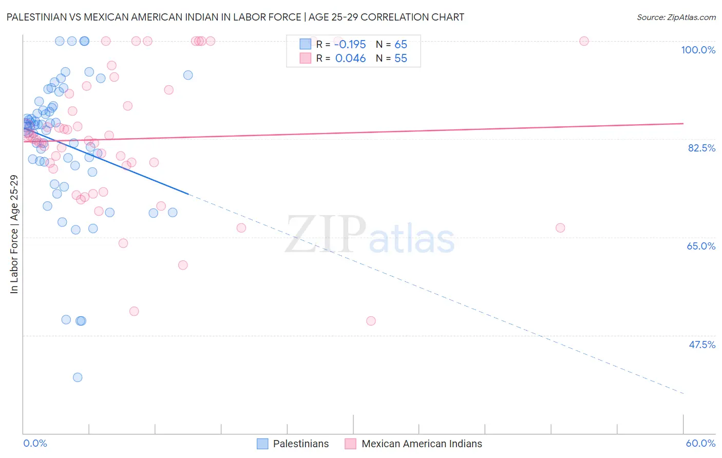 Palestinian vs Mexican American Indian In Labor Force | Age 25-29