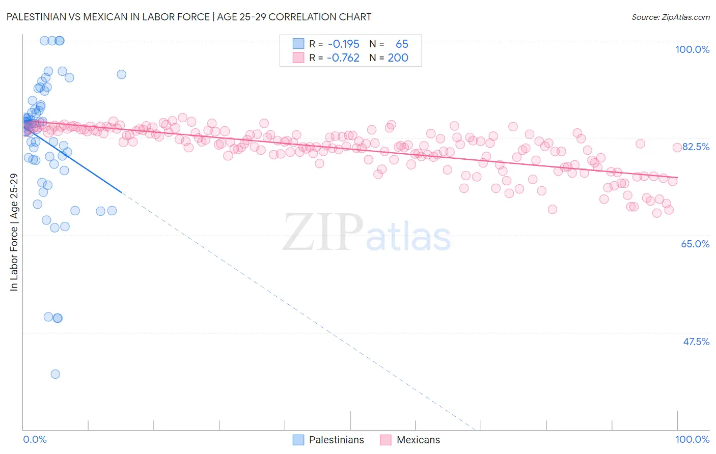 Palestinian vs Mexican In Labor Force | Age 25-29