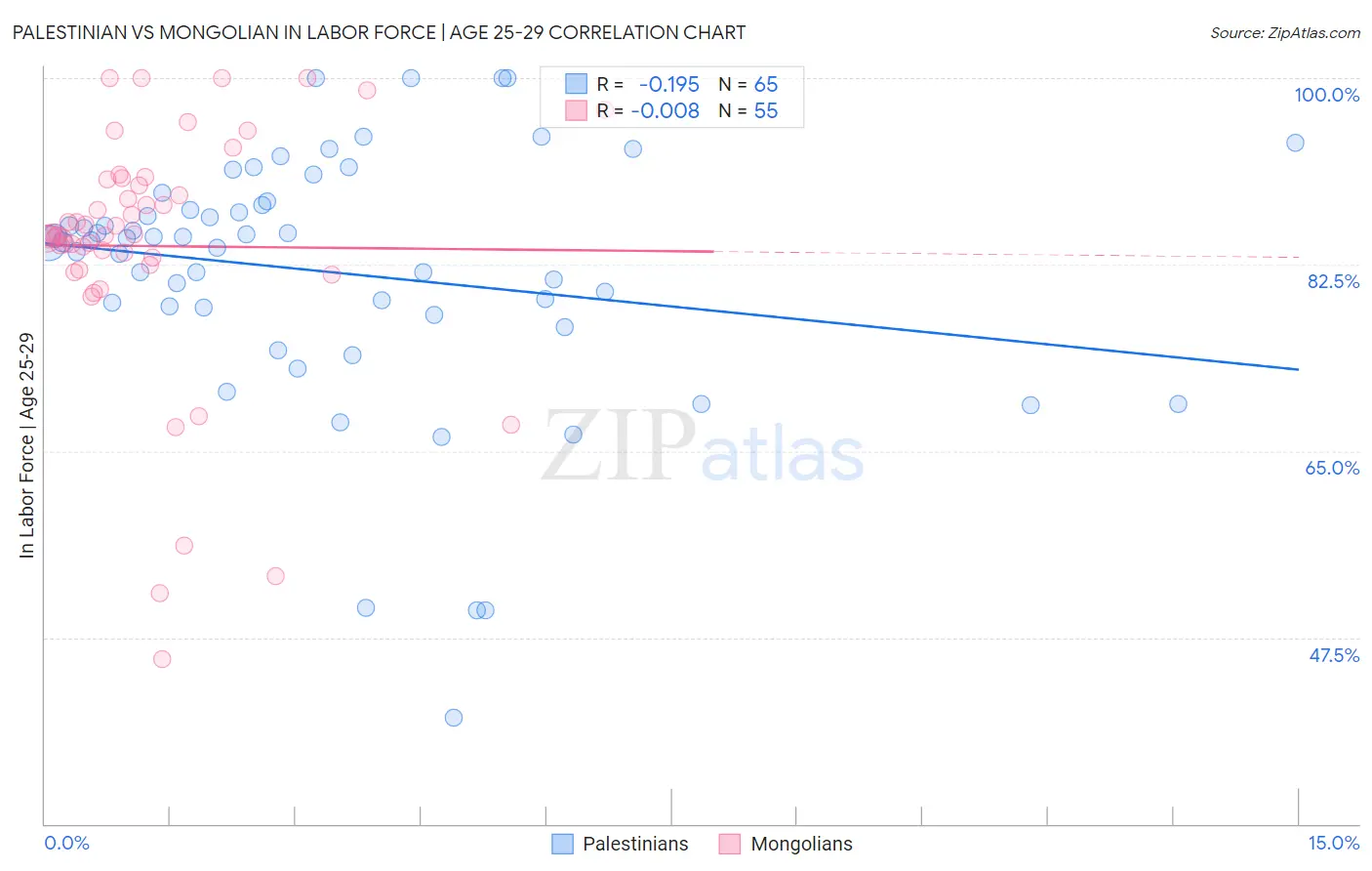 Palestinian vs Mongolian In Labor Force | Age 25-29