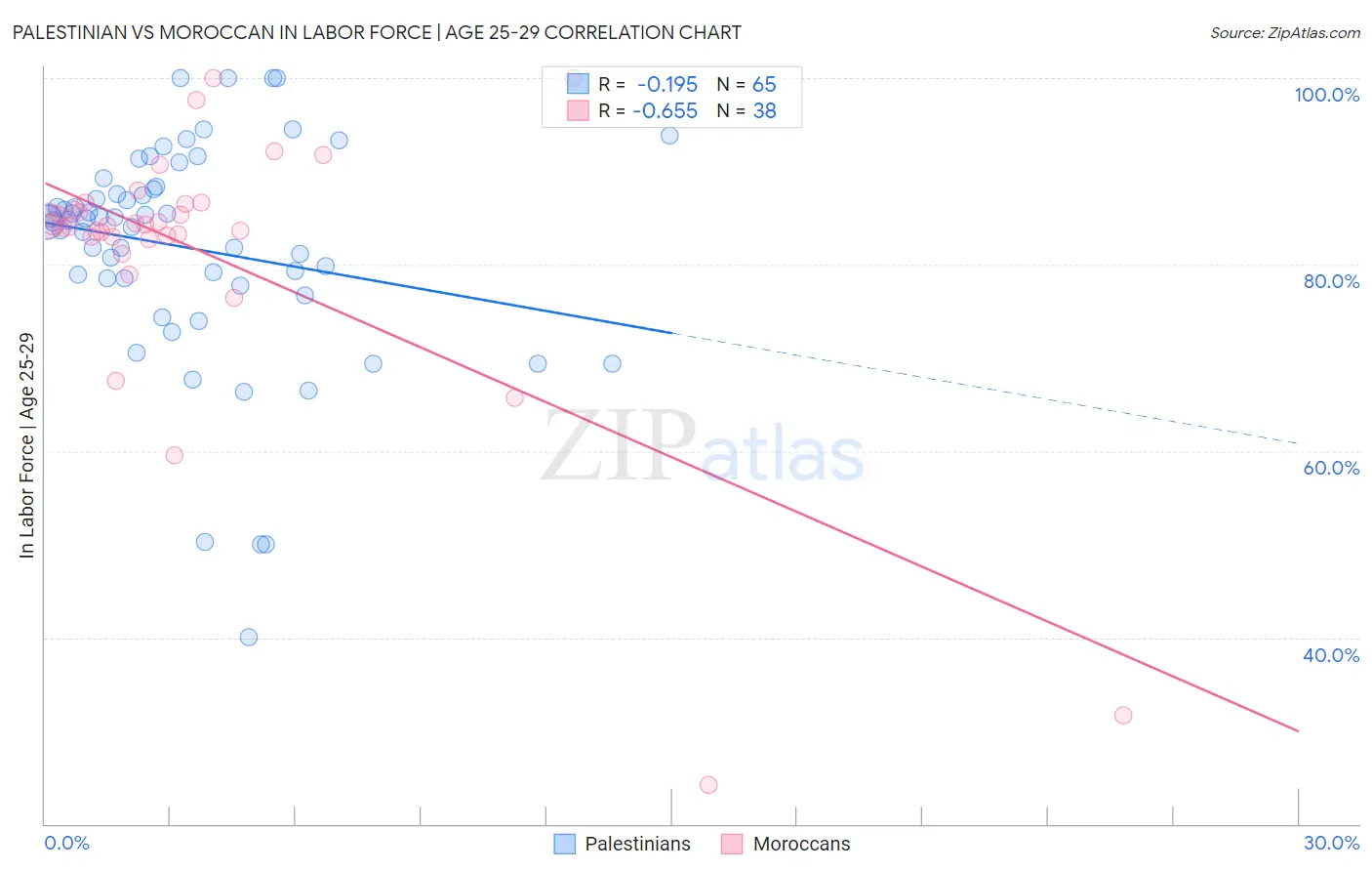 Palestinian vs Moroccan In Labor Force | Age 25-29