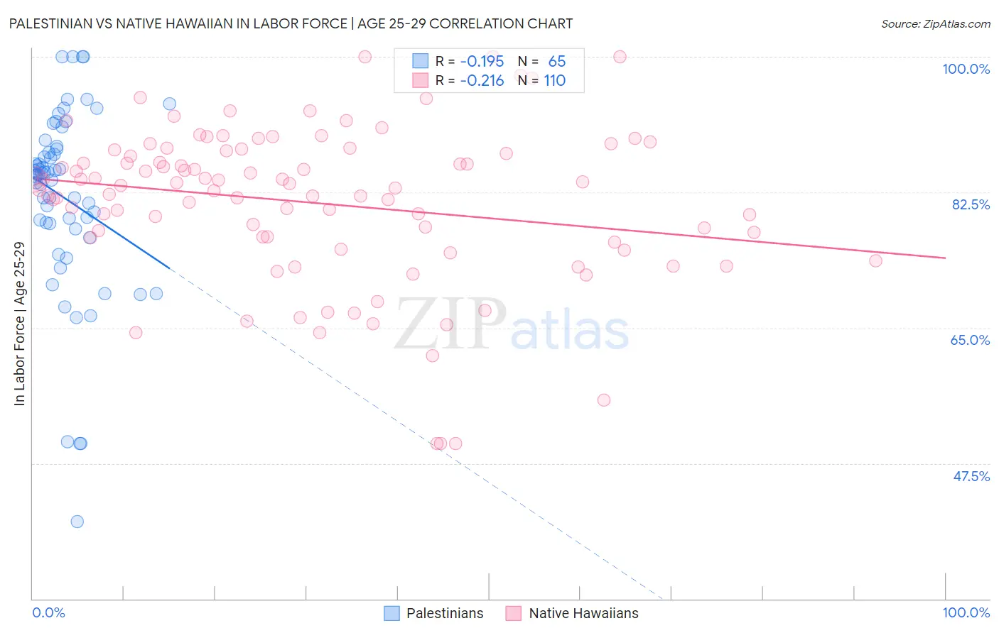 Palestinian vs Native Hawaiian In Labor Force | Age 25-29