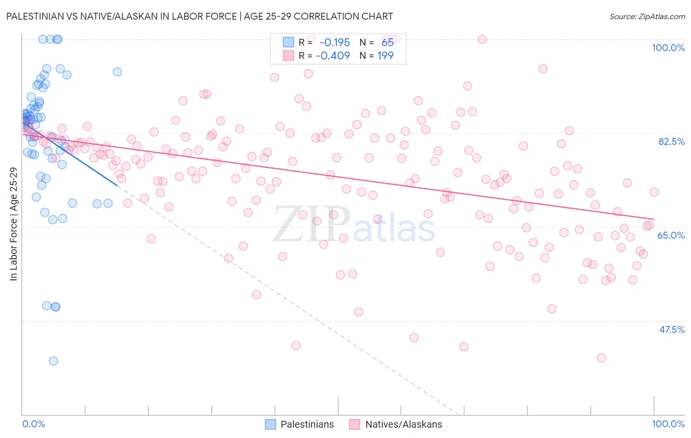 Palestinian vs Native/Alaskan In Labor Force | Age 25-29