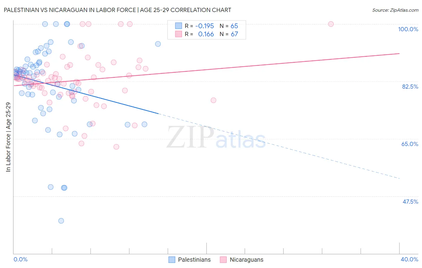 Palestinian vs Nicaraguan In Labor Force | Age 25-29