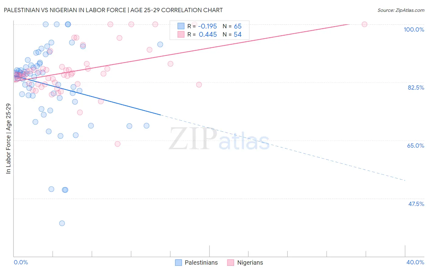 Palestinian vs Nigerian In Labor Force | Age 25-29