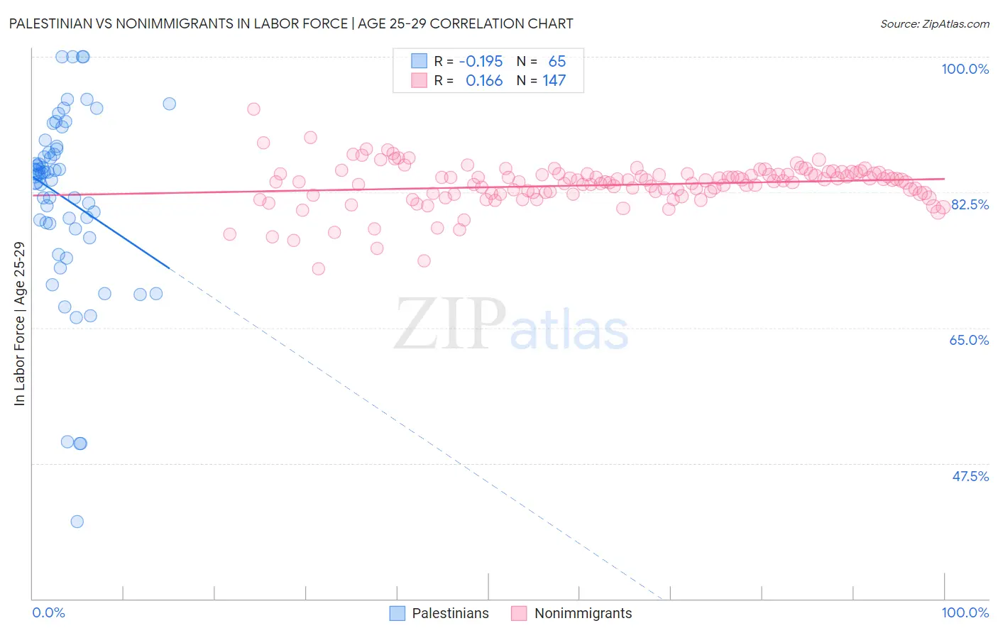 Palestinian vs Nonimmigrants In Labor Force | Age 25-29