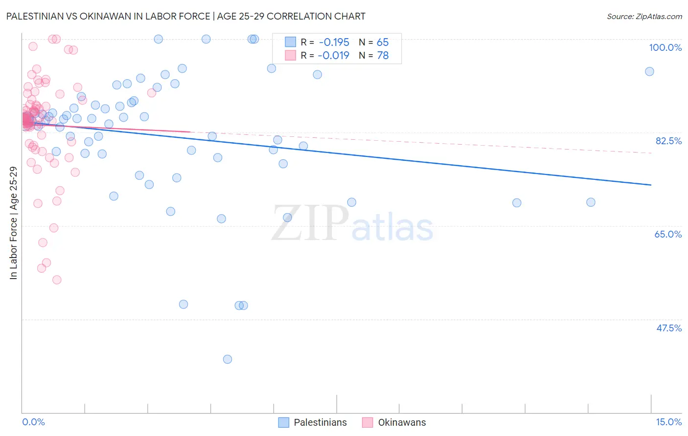 Palestinian vs Okinawan In Labor Force | Age 25-29