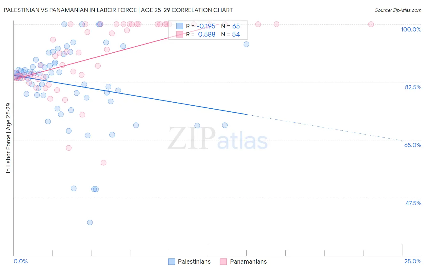 Palestinian vs Panamanian In Labor Force | Age 25-29