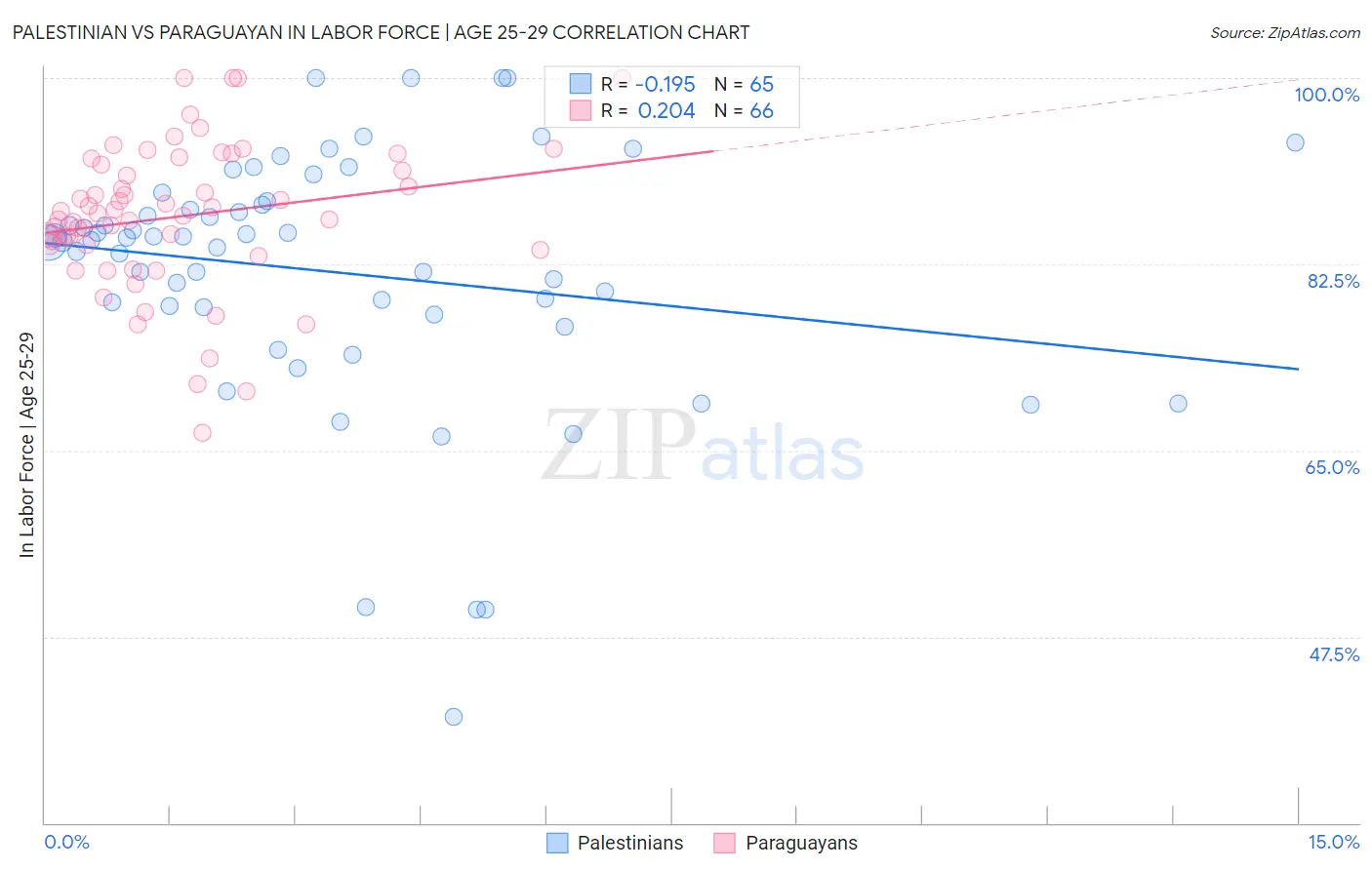 Palestinian vs Paraguayan In Labor Force | Age 25-29