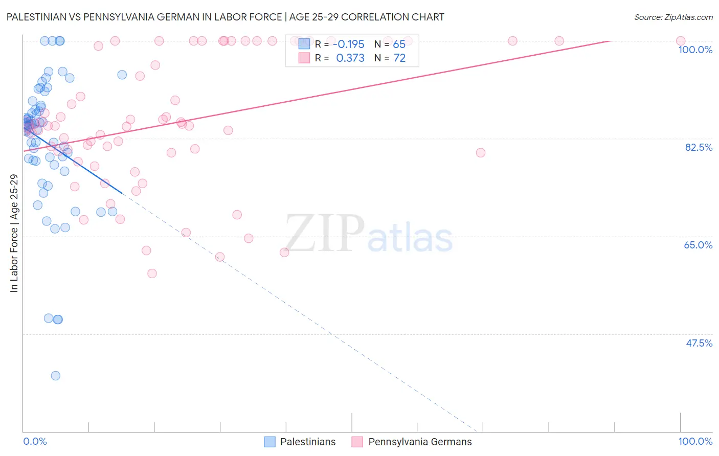 Palestinian vs Pennsylvania German In Labor Force | Age 25-29