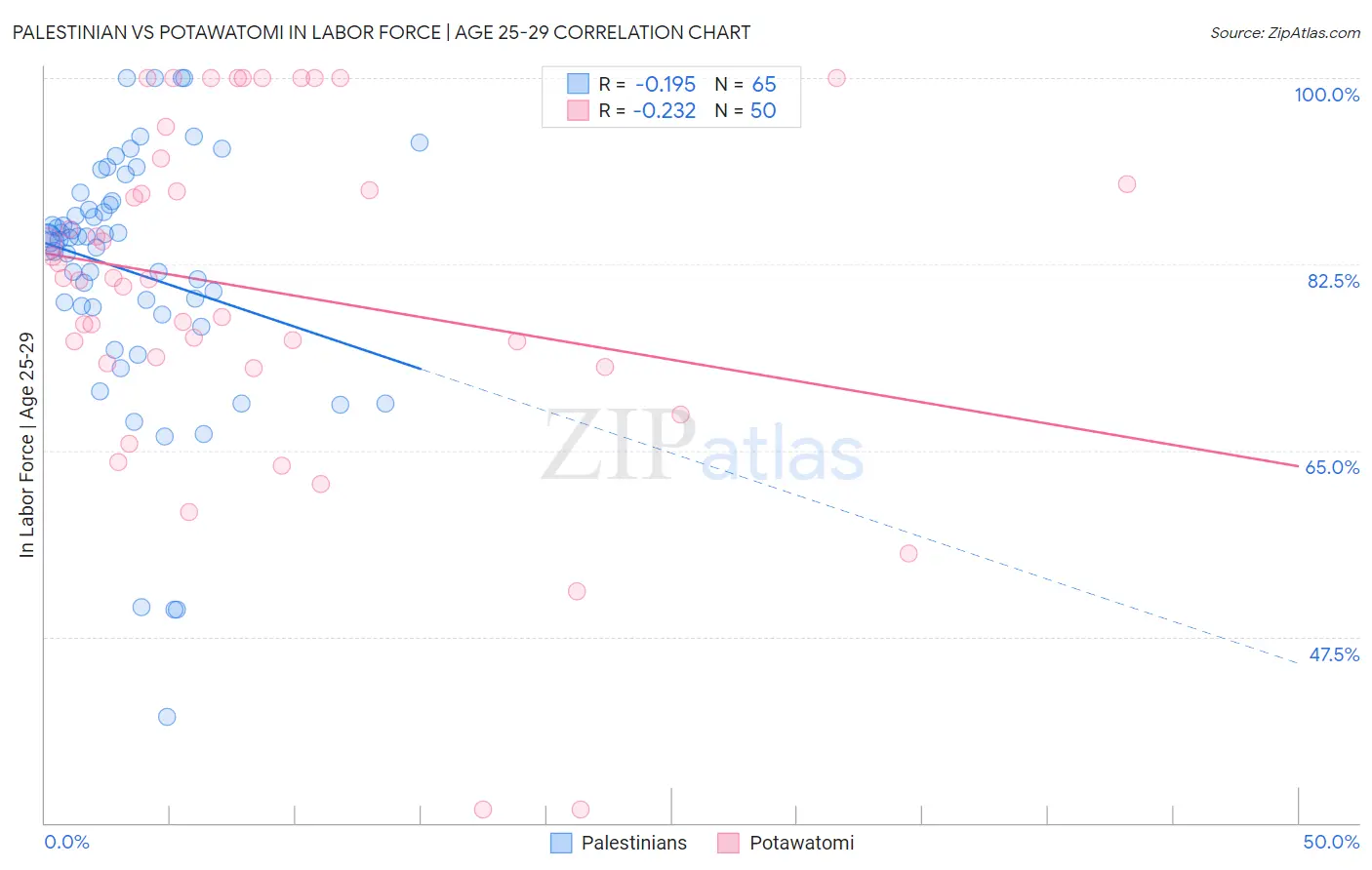 Palestinian vs Potawatomi In Labor Force | Age 25-29
