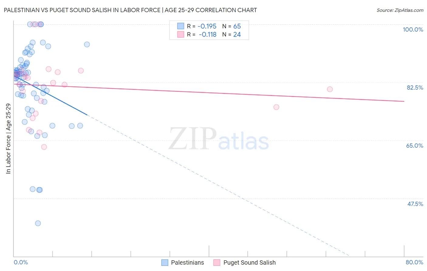 Palestinian vs Puget Sound Salish In Labor Force | Age 25-29