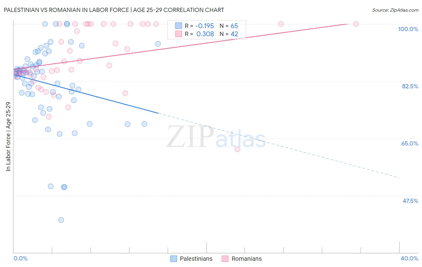 Palestinian vs Romanian In Labor Force | Age 25-29